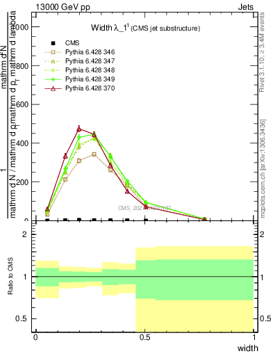 Plot of j.width in 13000 GeV pp collisions