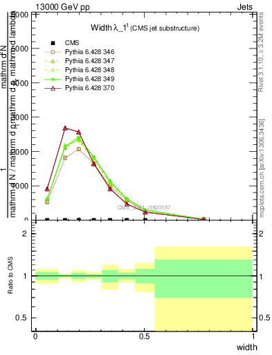 Plot of j.width in 13000 GeV pp collisions