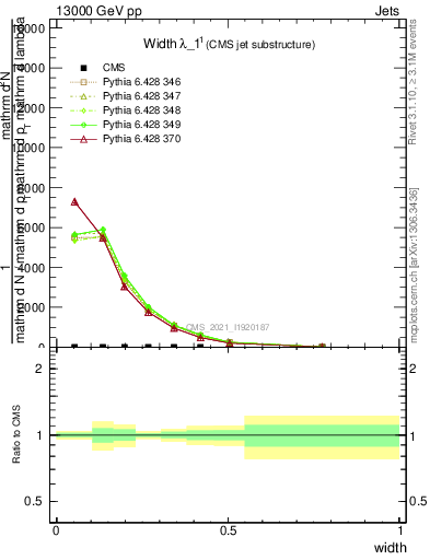 Plot of j.width in 13000 GeV pp collisions