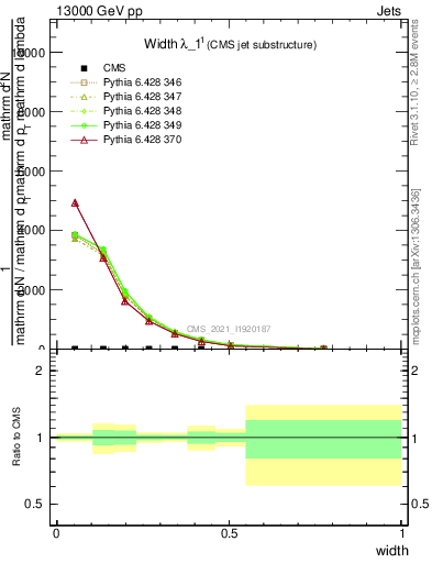 Plot of j.width in 13000 GeV pp collisions