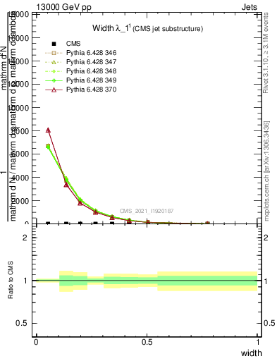 Plot of j.width in 13000 GeV pp collisions