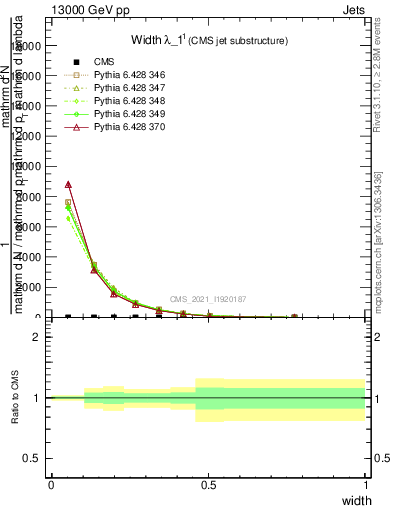 Plot of j.width in 13000 GeV pp collisions