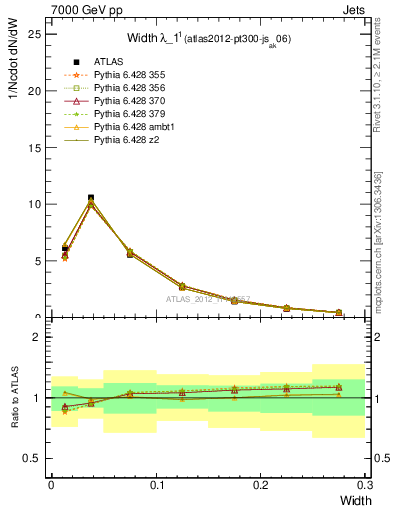 Plot of j.width in 7000 GeV pp collisions