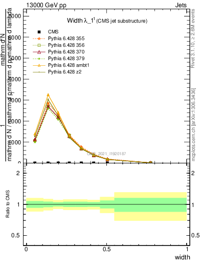 Plot of j.width in 13000 GeV pp collisions