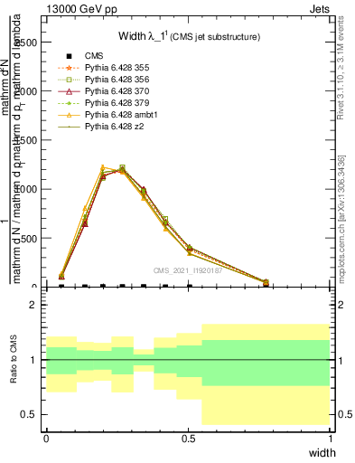 Plot of j.width in 13000 GeV pp collisions