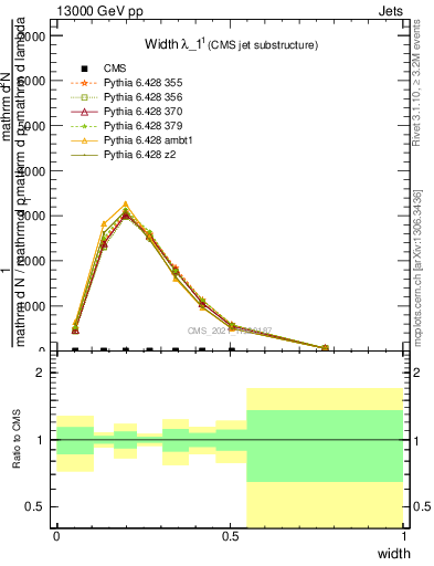 Plot of j.width in 13000 GeV pp collisions