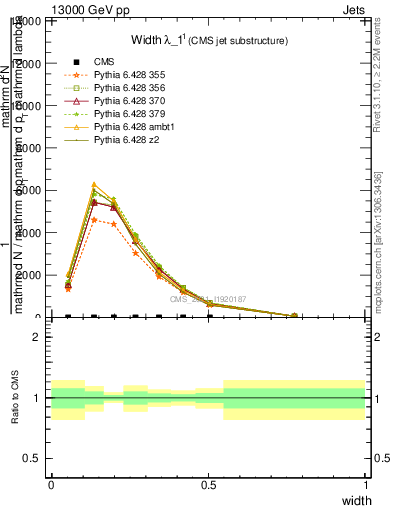 Plot of j.width in 13000 GeV pp collisions