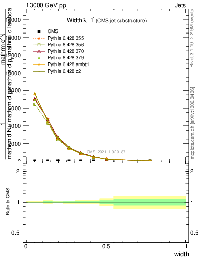 Plot of j.width in 13000 GeV pp collisions