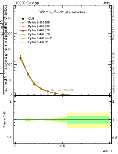 Plot of j.width in 13000 GeV pp collisions