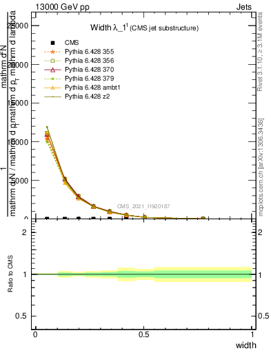 Plot of j.width in 13000 GeV pp collisions