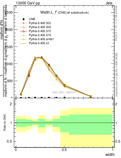 Plot of j.width in 13000 GeV pp collisions