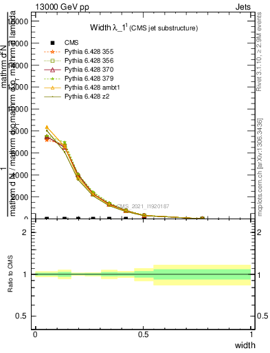 Plot of j.width in 13000 GeV pp collisions