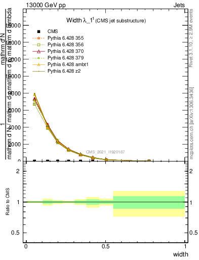 Plot of j.width in 13000 GeV pp collisions