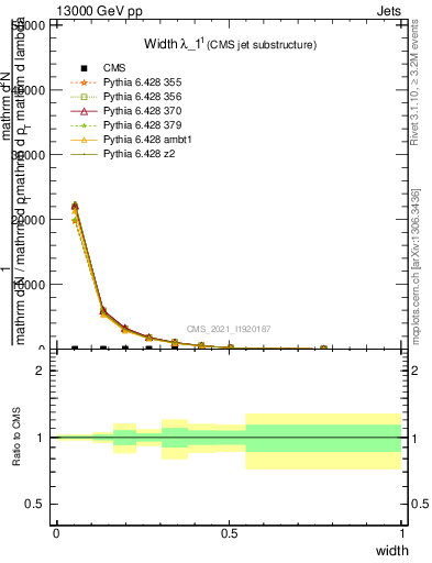 Plot of j.width in 13000 GeV pp collisions