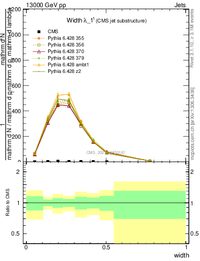 Plot of j.width in 13000 GeV pp collisions