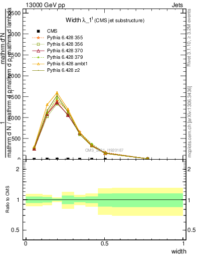 Plot of j.width in 13000 GeV pp collisions