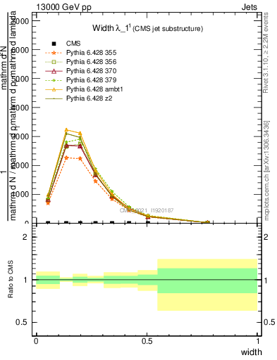 Plot of j.width in 13000 GeV pp collisions