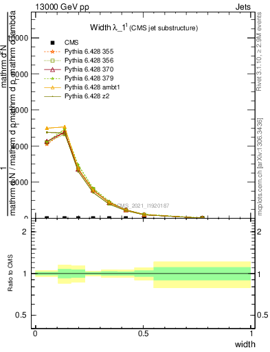 Plot of j.width in 13000 GeV pp collisions