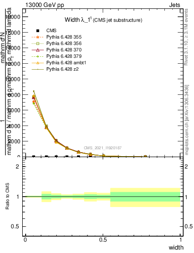 Plot of j.width in 13000 GeV pp collisions