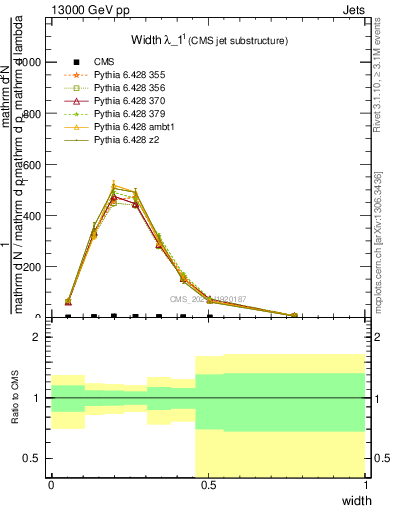 Plot of j.width in 13000 GeV pp collisions