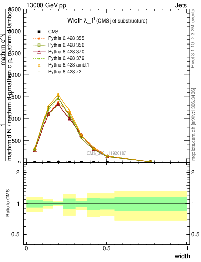 Plot of j.width in 13000 GeV pp collisions