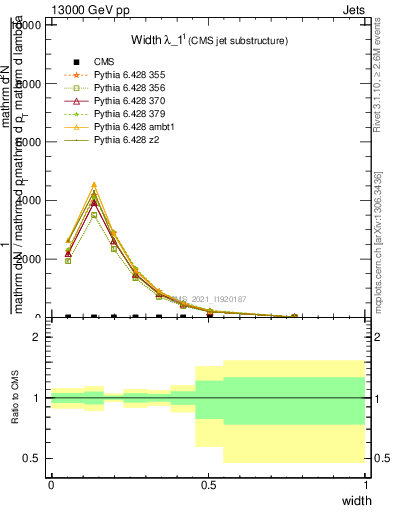 Plot of j.width in 13000 GeV pp collisions