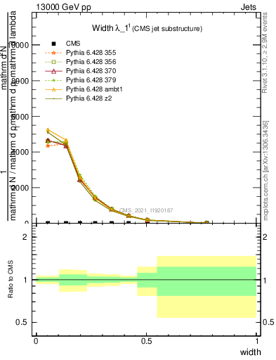 Plot of j.width in 13000 GeV pp collisions