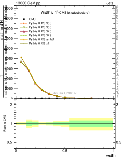 Plot of j.width in 13000 GeV pp collisions