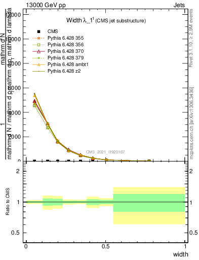 Plot of j.width in 13000 GeV pp collisions