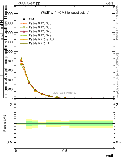 Plot of j.width in 13000 GeV pp collisions