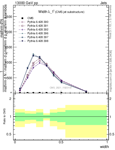 Plot of j.width in 13000 GeV pp collisions