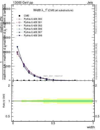 Plot of j.width in 13000 GeV pp collisions