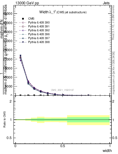 Plot of j.width in 13000 GeV pp collisions