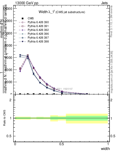 Plot of j.width in 13000 GeV pp collisions