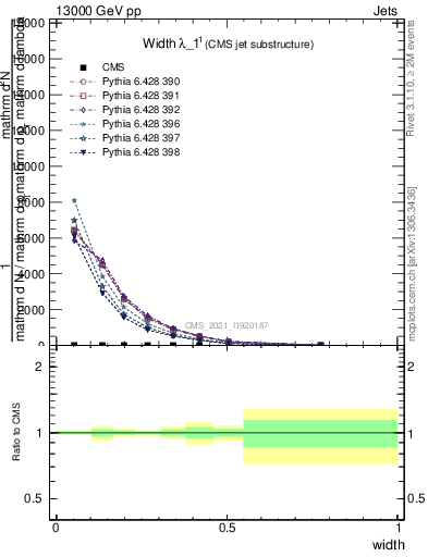 Plot of j.width in 13000 GeV pp collisions