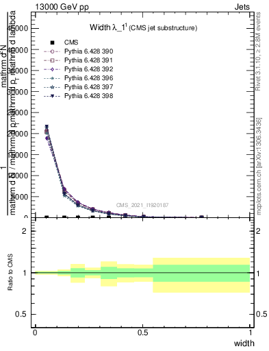 Plot of j.width in 13000 GeV pp collisions