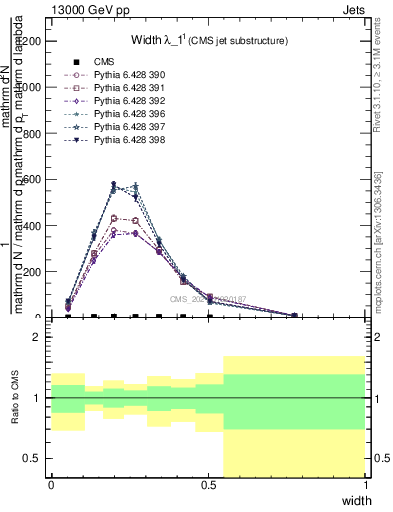 Plot of j.width in 13000 GeV pp collisions