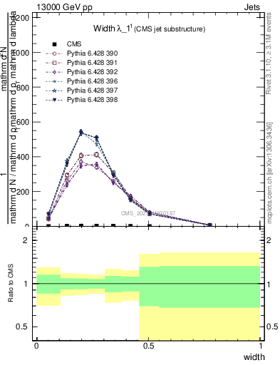 Plot of j.width in 13000 GeV pp collisions