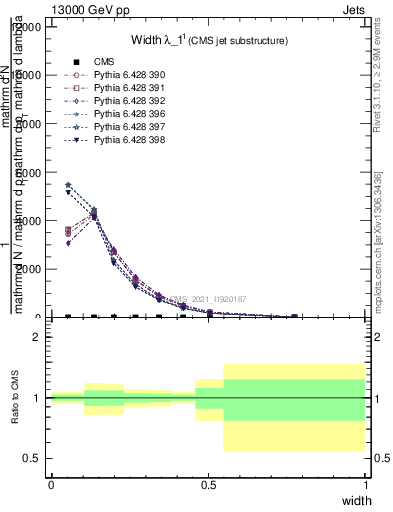 Plot of j.width in 13000 GeV pp collisions