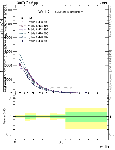 Plot of j.width in 13000 GeV pp collisions