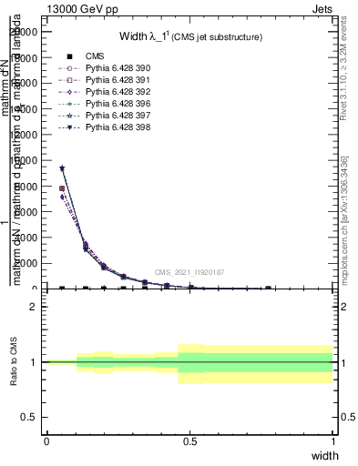 Plot of j.width in 13000 GeV pp collisions