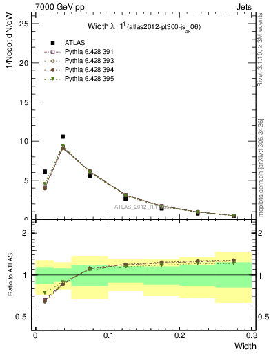 Plot of j.width in 7000 GeV pp collisions