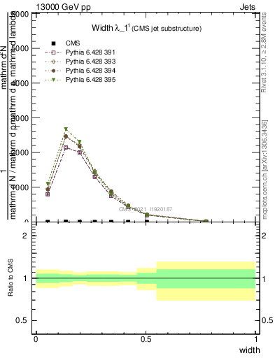 Plot of j.width in 13000 GeV pp collisions