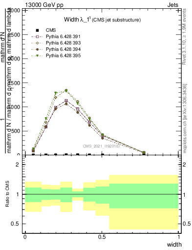 Plot of j.width in 13000 GeV pp collisions