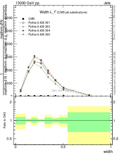 Plot of j.width in 13000 GeV pp collisions