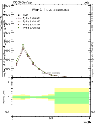 Plot of j.width in 13000 GeV pp collisions