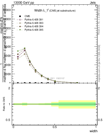 Plot of j.width in 13000 GeV pp collisions