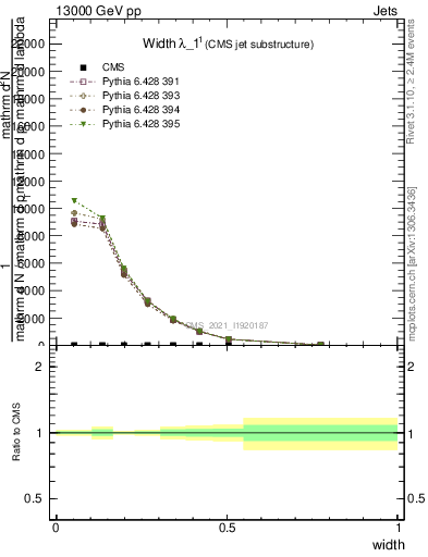 Plot of j.width in 13000 GeV pp collisions