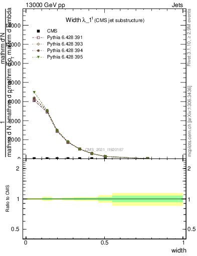 Plot of j.width in 13000 GeV pp collisions