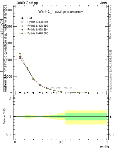 Plot of j.width in 13000 GeV pp collisions